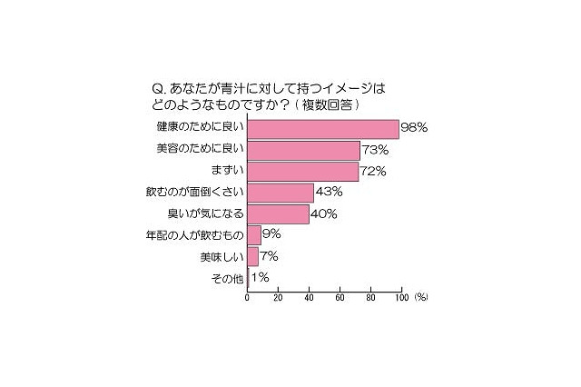 女性の「青汁」飲用経験は89%、いまも続けているのは21%……アスリート・ギフト調べ 画像