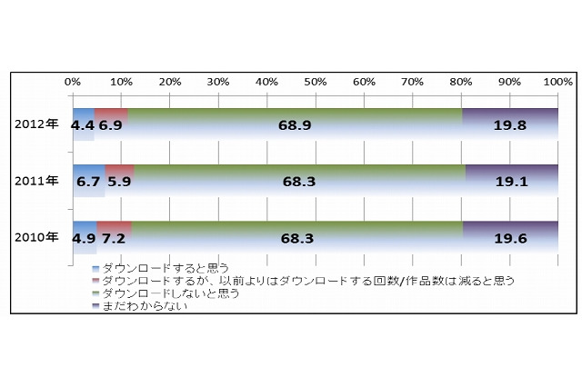 「今後も違法ダウンロードする」11.3％、世代別では中高生がトップ……オリコン調べ 画像