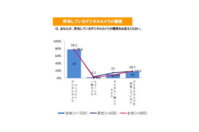 コンデジ所有者は消極的、ミラーレス所有者は積極的……イード「デジタルカメラのアクセサリ利用に関する実態調査」 画像