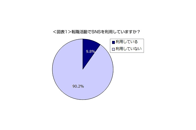 SNS利用率、「就職活動」47.3％に対し「転職活動」では9.8％……デューダ調べ 画像