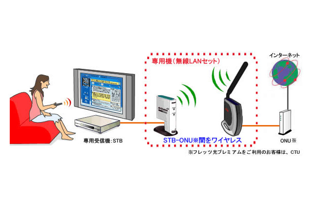 バッファロー、「オンデマンドTV」専用の無線LANキットをレンタル提供 画像