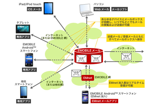 イー・アクセス、容量3GBのクラウド型メールサービス「emobileメール」を無料提供 画像