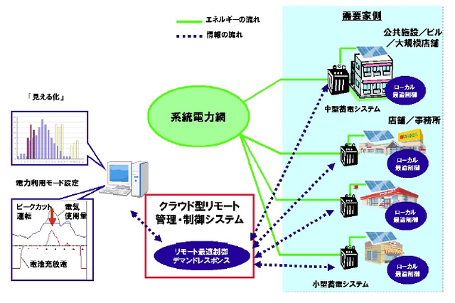 NECとオリックス、被災地3県で“分散型エネルギー管理・制御システム”の実証実験 画像
