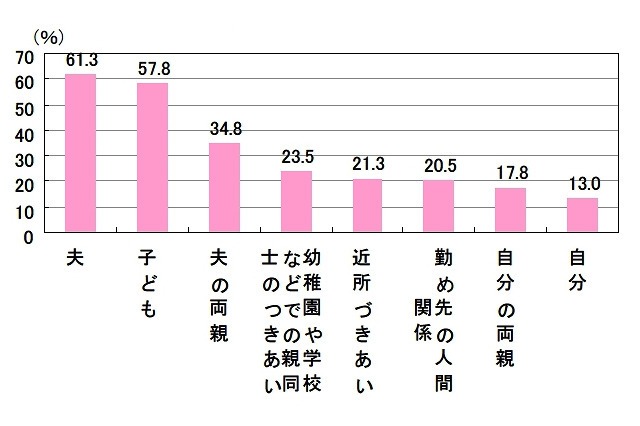 主婦のストレス、「身近な家族」が原因上位に……その意外な「解消法」とは？ 画像