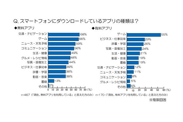 人気の有料アプリは「ゲーム」「ビジネス」「学習」系……トレンド総研、スマホアプリに関する調査 画像
