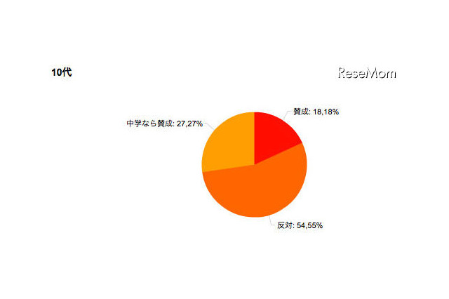 小中学校の留年……中学生なら6割が賛成 画像