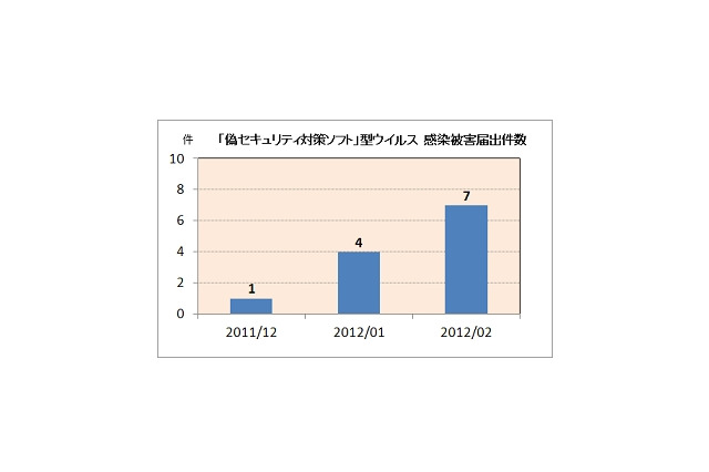 偽の警告を出すウイルス被害に注意……2月のウイルス・不正アクセス状況［IPA］ 画像