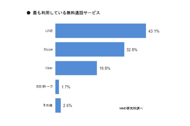 無料通話アプリ、「LINE」と「Skype」に人気が集中……MMD研調べ 画像