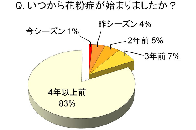 全体の4割が「花粉症」、主な対策は「マスク」と「市販薬」……I&S BBDO花粉症調査 画像