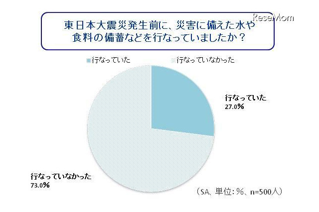 震災以降は水や食料の備蓄が増えるも、正しい知識は不足気味 画像