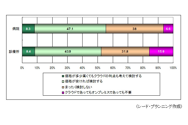 医療機関のクラウド導入、肯定派と否定派が拮抗する現状……シードP調べ 画像