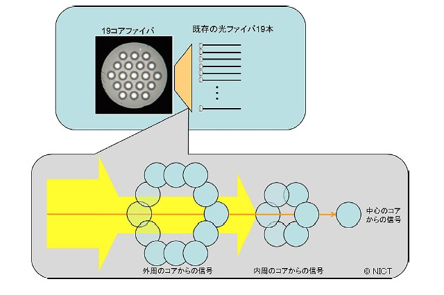 NICT、光ファイバの伝送容量を通常の19倍以上にする実験に成功……毎秒305テラビットの信号伝送 画像