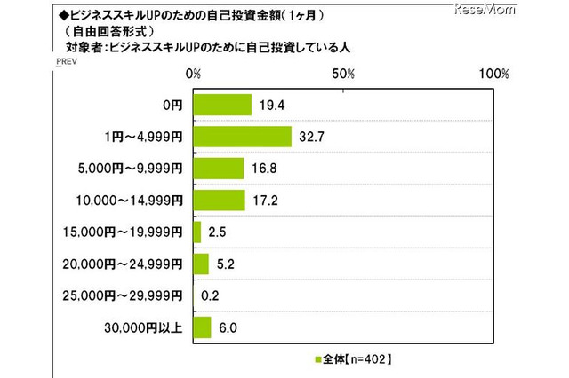 ビジネスパーソン、「受験英語は役に立っている」16.5％ 画像