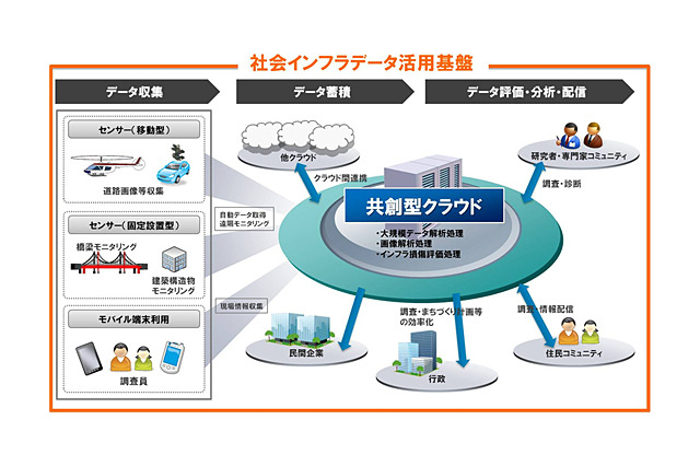 NTTデータと東北大学ら、被災地復興支援で社会インフラデータ活用基盤を整備 画像