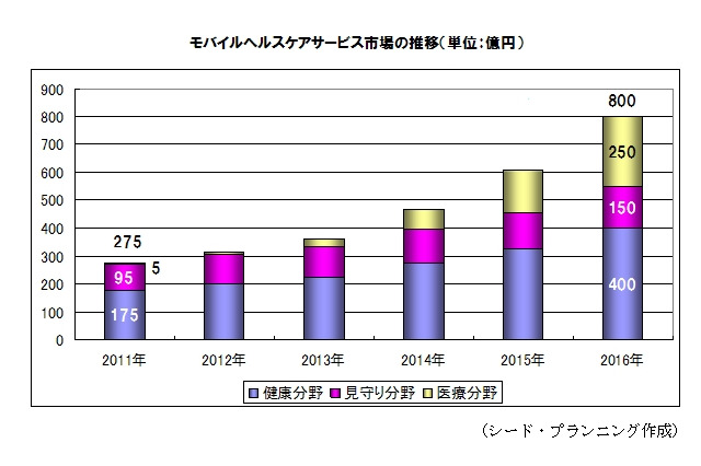 モバイル活用ヘルスケア、2011年市場は「健康」約175億円「医療」約5億円「見守り」約95億円 画像
