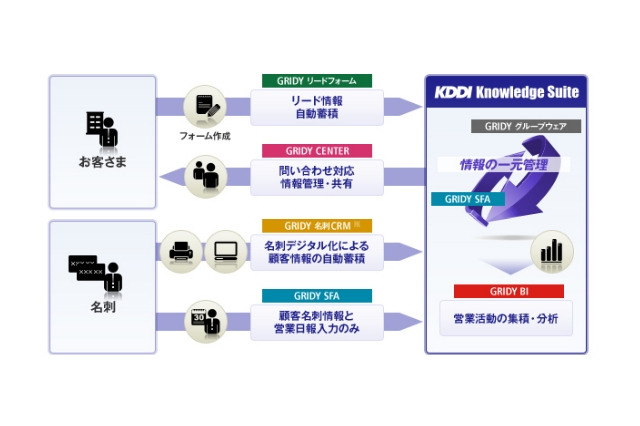 KDDI、「KDDI Knowledge Suite」にグループウェア固定プランを新設……メールビーコン機能も追加 画像