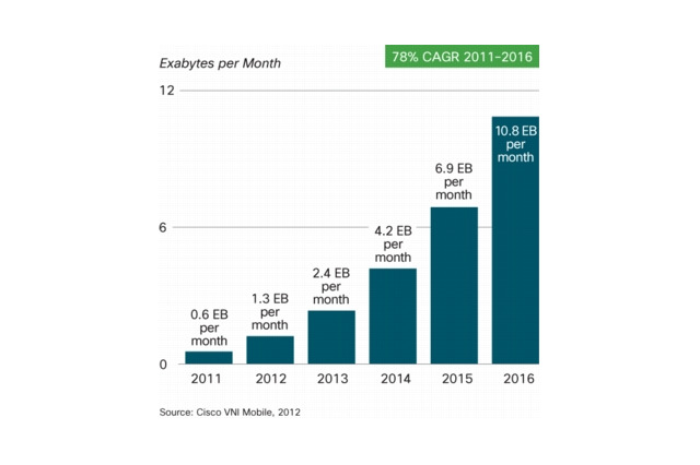 2016年に世界のモバイルデータトラフィックは18倍増に！……シスコ調べ 画像
