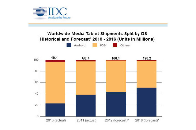 2012年のタブレット出荷台数は1億台超!?……IDCが予測を上方修正 画像
