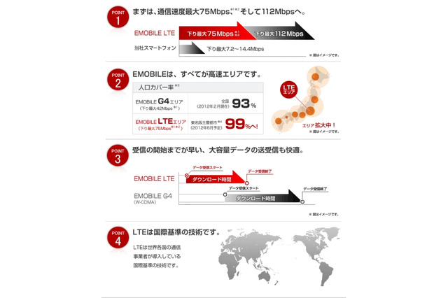 「EMOBILE LTE」サービス開始……下り最大75Mbps、月額3,880円から 画像