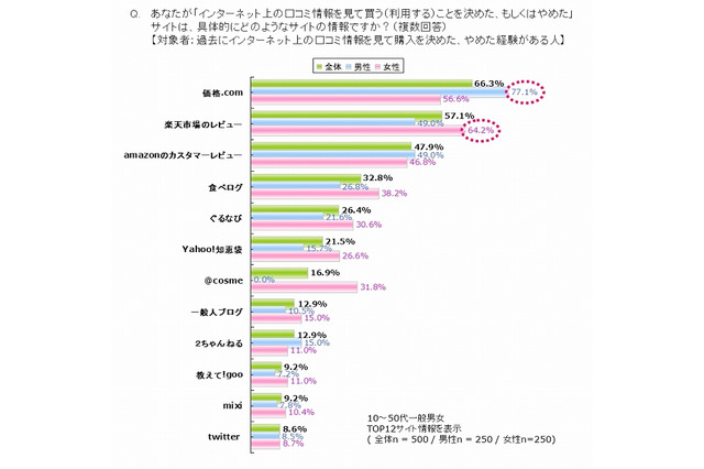 PR TIMES、「ステマ」に関する意識調査を実施……男女一般、広告関係者、2ちゃんねらーの計800名対象 画像