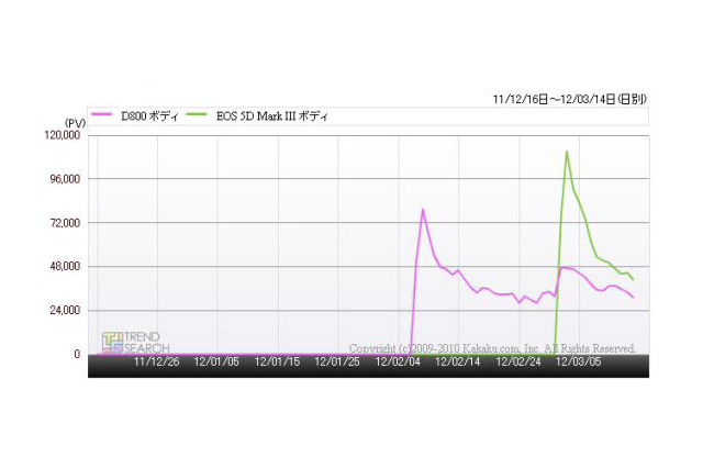 “男子カメラ”がにわかに？ 一眼レフ対ミラーレスの春商戦、カカクコム調べ 画像