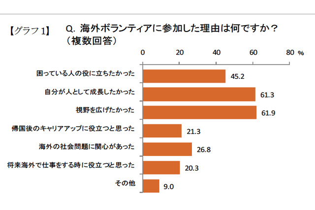 海外ボランティア経験者、95％が「人間的成長を実感」……7割が 「就活に役だった」 画像