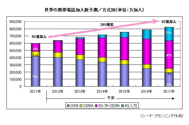 携帯電話の世界市場動向、2017年には82億加入・LTE23%に……シードP調べ 画像