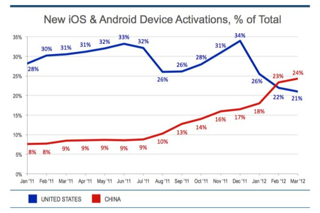 中国、iOSとAndroidのアクティベート数がアメリカ超え！ 世界一のモバイルデバイス市場に 画像