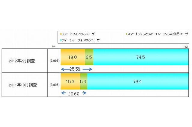 ユーザー25％超えで、スマホは“大衆化”の時代に……D2C調べ 画像