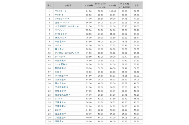サイトの“コミュ力”、高い企業1位は「サントリー」 ……トライベック調べ 画像
