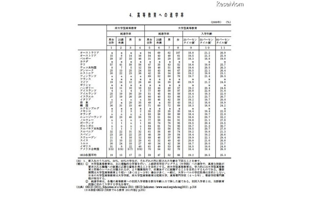高等教育への進学率、日本57.6％・アメリカ54.5％・イギリス66.1％ 画像
