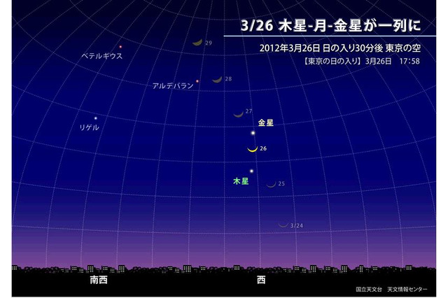 今夜日没後、西の空で金星・月・木星が縦一列に並ぶ春の天体ショー  画像