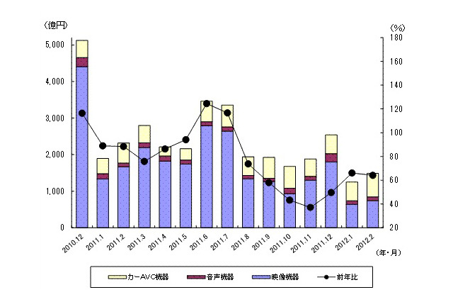 7ヵ月連続に及ぶ薄型テレビ市場のマイナス成長……JEITA調べ 画像