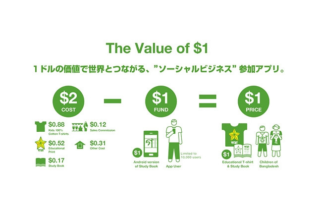 ユニクロ、“ソーシャルビジネス”参加アプリ「The Value of $1」配信開始 画像