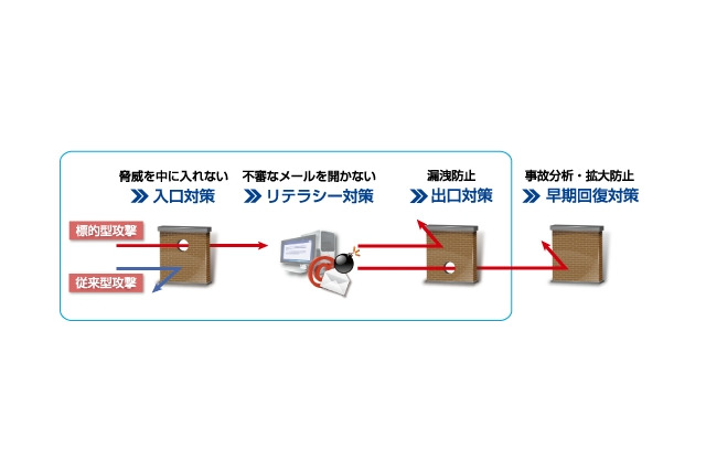 NTTデータ先端技術、「標的型攻撃耐性強化サービス」を提供開始……模擬メールで訓練も 画像