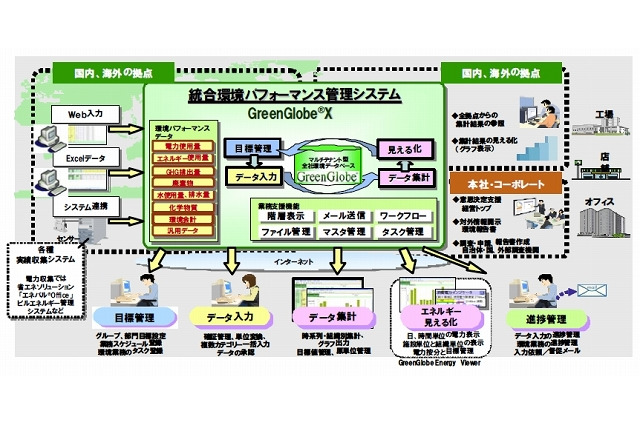 NEC、クラウドを利用した環境パフォーマンス管理システムを自社導入……「GreenGlobeX」として発売 画像