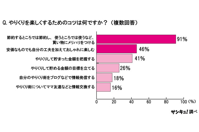 イマドキ主婦の6割が「母親より“やりくり上手”」と自信の回答！ 画像