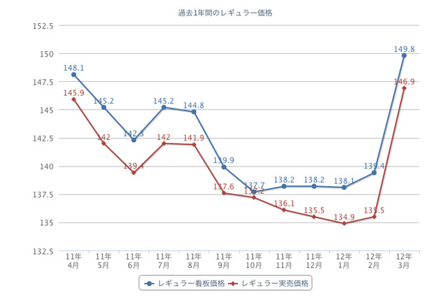 ガソリン高騰中! 1年の推移を見ても異例の価格上昇……その理由は 画像