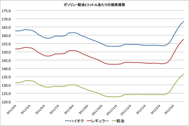 ガソリン高騰中！ 1年の推移を見ても異例の価格上昇……その理由は 画像