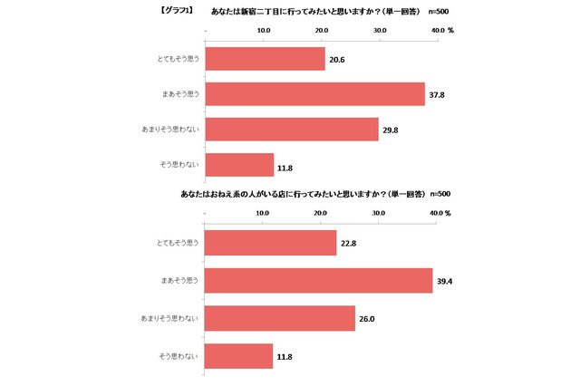 女性にとって新宿二丁目は「行きにくそうだけど興味がある」……お話をしてみたい人は7割超！ 画像