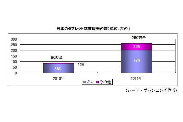 タブレット端末、2011年は20社から61機種発売で前年より倍増……シードP調べ 画像