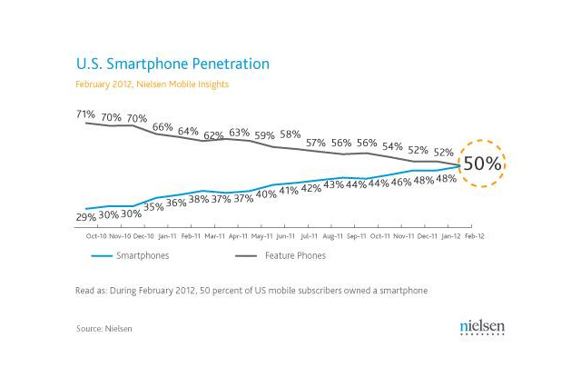 米国では携帯電話の半数がスマートフォン!依然としてAndroidが優勢 画像