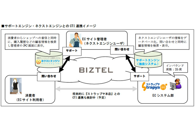 リンクとストラップヤネクストが業務提携……コールセンターとネットショップ管理システムを統合運用 画像