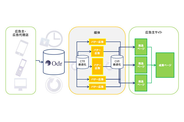 ロガリズム、スマートフォン広告配信「Odr(オーズ)」提供開始……純広告のCPAを最適化 画像