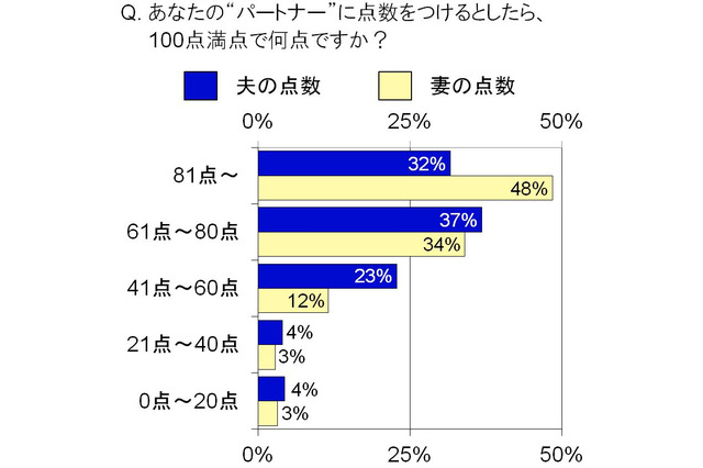 夫婦円満の秘訣は“美妻”&“癒夫”？……アラフィフ世代『パートナー』に関する意識調査 画像