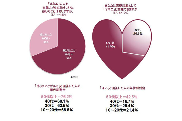 7割の男性が“オネエ”に“女”を感じる！……「女性らしさを感じる瞬間」の意識調査 画像