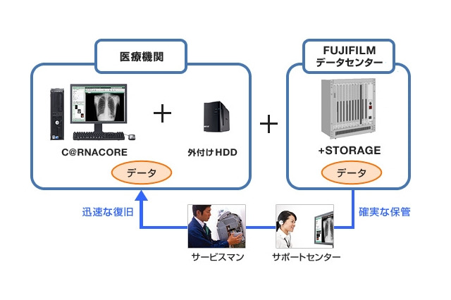 富士フイルム、クラウド型医用画像ストレージサービス「+STORAGE」提供開始 画像