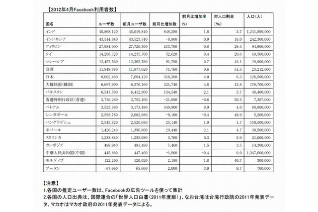 アジア各国のFacebook推定ユーザー数、日本は800万人を超えアジアで7位……セレージャテクノロジー調べ 画像