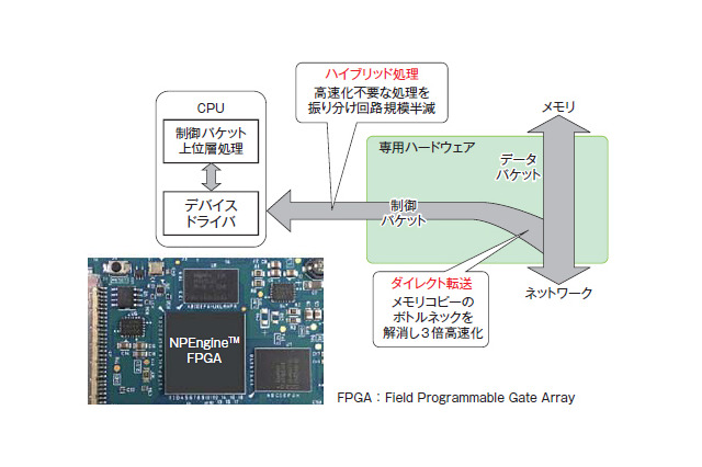 汎用サーバの3倍以上の同時接続を実現！ 東芝、SSD内の映像をCPUを介さず配信するNPEngineを発表 画像