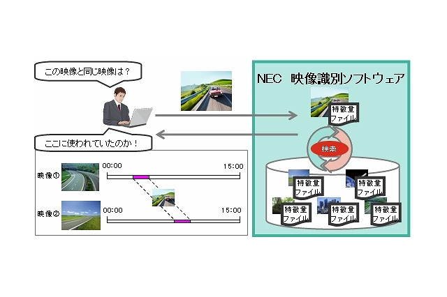 NEC、大量の映像データの中から同一映像を瞬時に見つけ出す「Media-Serpla」発売 画像